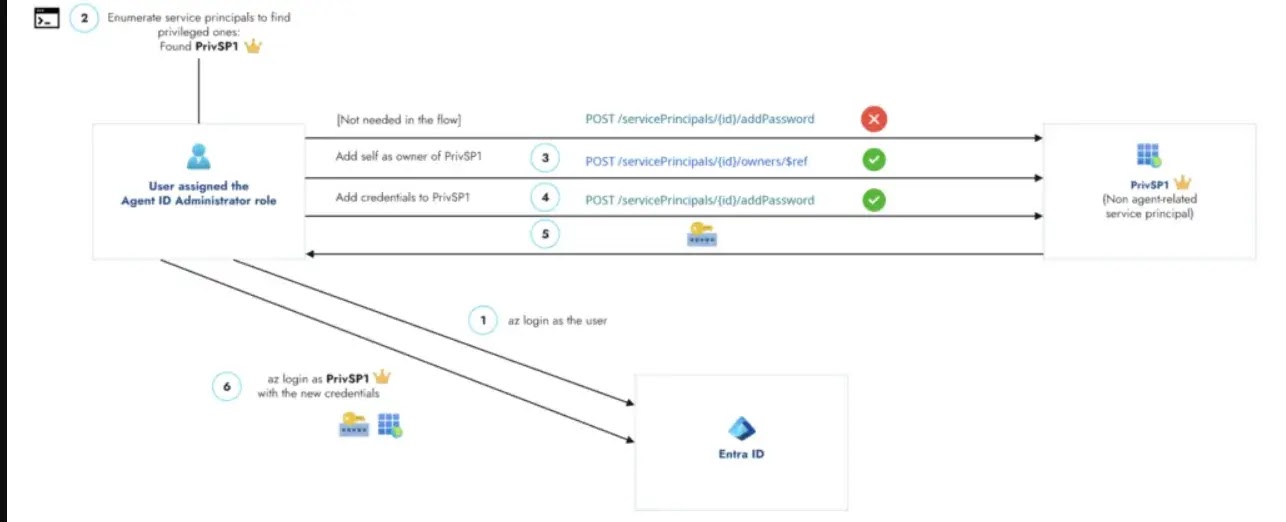 Attack Flow(Source: SilverFort)